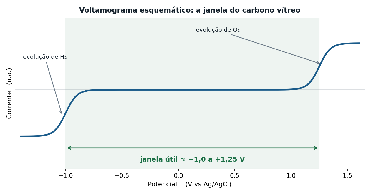 Voltamograma esquemático do carbono vítreo mostrando a janela útil de corrente aproximadamente entre -1,0 e +1,25 V vs Ag/AgCl, limitada pela evolução de hidrogênio e de oxigênio