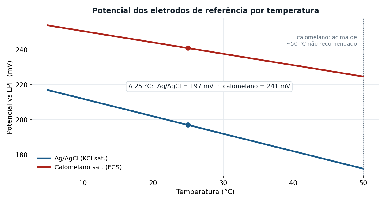 Gráfico do potencial dos eletrodos de referência Ag/AgCl saturado e calomelano saturado em função da temperatura, de 5 a 50 graus Celsius, com os valores a 25 graus Celsius de 197 e 241 mV vs EPH